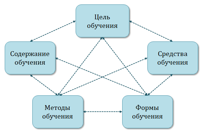 Модель процесса обучения