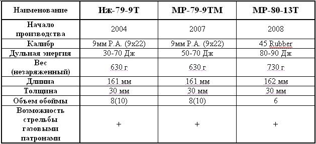 Иж 79 9т характеристика дальность выстрела