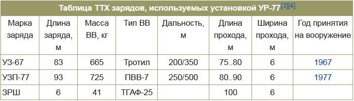 Таблица ТТХ зарядов для УР-77 Метеорит