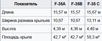 Габариты F-35