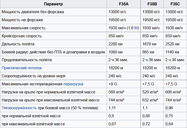 Летные данные F-35
