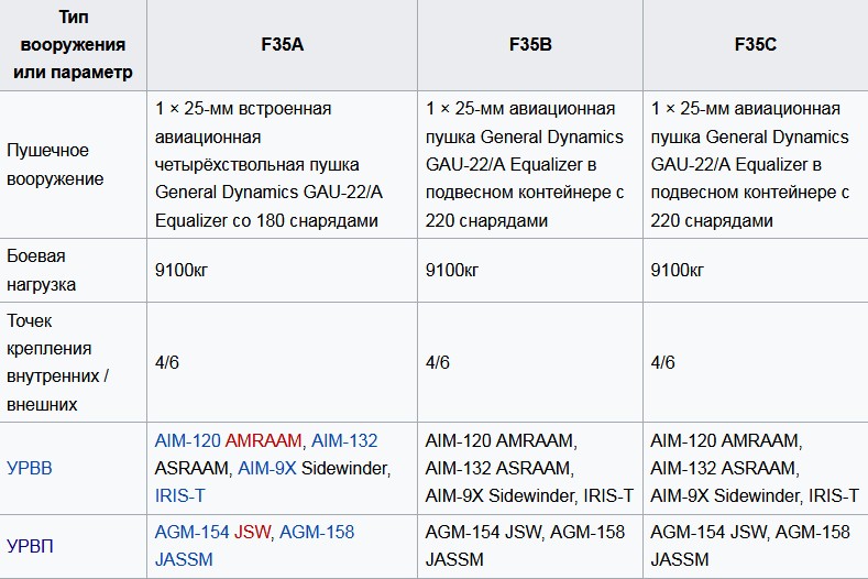 Вооружение F-35