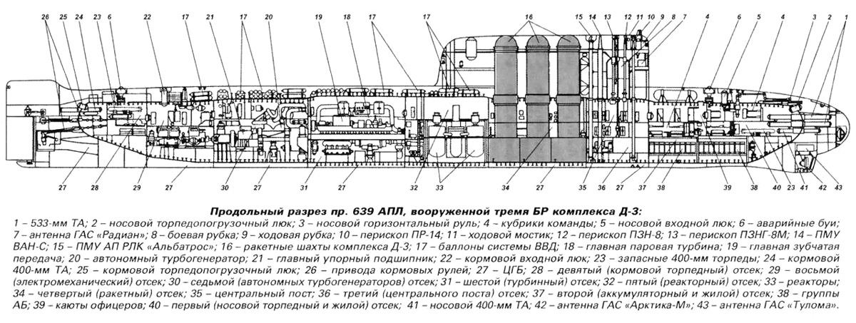 Схема подводной лодки