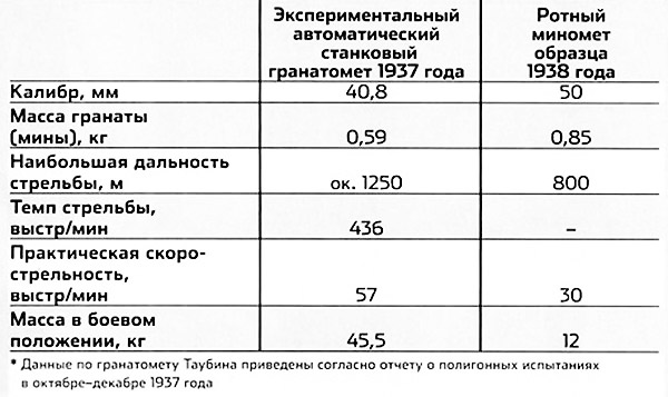 Сравнительные характеристики автоматического гранатомета конструкции Таубина обр. 1937 г. и ротного 50-мм миномета обр. 1938 г.