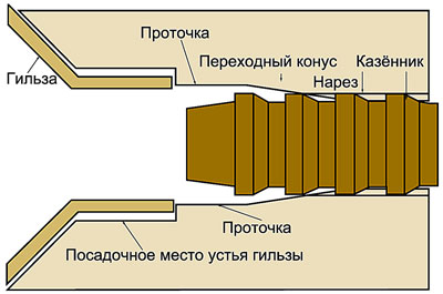 Конструкция статьи. Длинная посадка проточка.