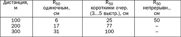Таблица 1. Характеристики <a href='https://arsenal-info.ru/b/book/1132909141/41' target='_self'>кучности стрельбы</a> из АВС-36