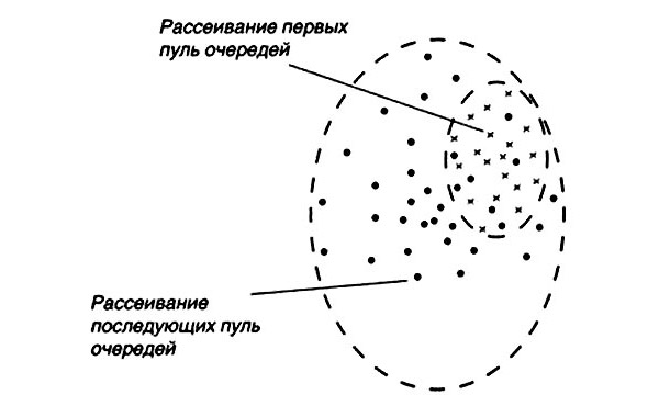 Рассеивание это. Рассеивание пуль при стрельбе. Причины рассеивания пуль. Закон рассеивания при стрельбе это. Закон рассеивания пуль при стрельбе.