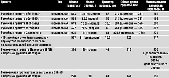 Основные характеристики отечественных и зарубежных <a href='https://arsenal-info.ru/b/book/900327250/3' target='_self'>винтовочных гранат</a> начала XX в.