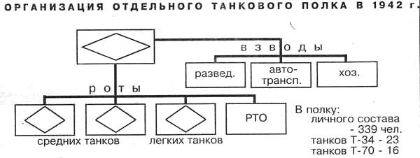 Организация танковых войск Красной Армии
