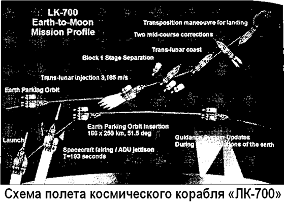 Лунная программа «УР-700-ЛК-700» Владимира Челомея