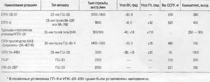 Таблица 3 Данные советских и российских авиационных подвесных пушечных установок