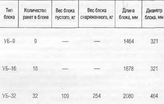 Таблица 7 Данные блоков НУР С-5