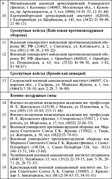 Приложение 8. Перечень военных образовательных учреждений профессионального образования Министерства обороны Российской Федерации