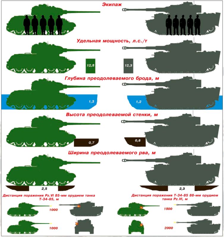 Сравнение танков тигр и т 34 проект