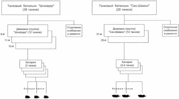 Организация танкового батальона. Схема танкового батальона. Штат танкового батальона.