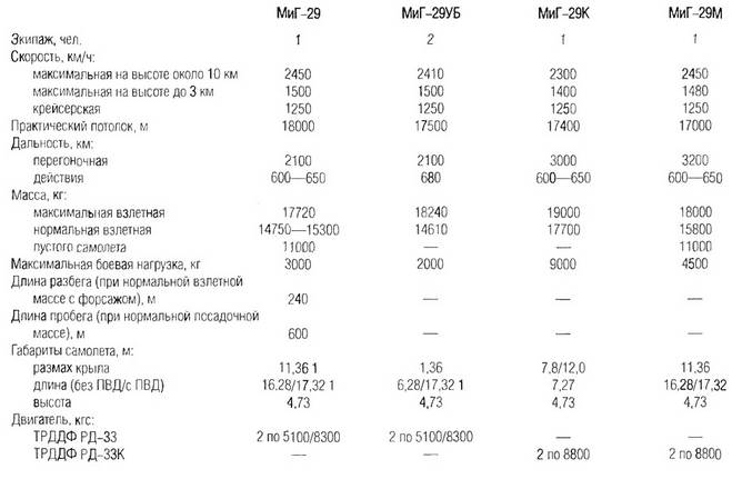 29 характеристики. Миг-29 технические характеристики. Миг 29 характеристики. Миг 29 характеристики самолета. Миг-29 максимальная Взлетная масса.