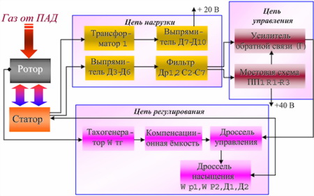 Рис. 43. Структурная схема стабилизатора-выпрямителя