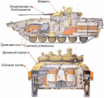 Рис. 95. Основные части БМП-2