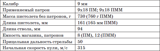 Срок сдачи пм. Технические характеристики Макарова пистолета таблица. Характеристики ПМ Макарова 9 мм. ТТХ пистолета ПМ.