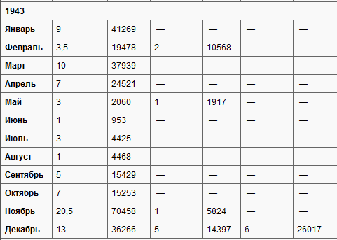 IV. Сводная таблица потерь японского торгового флота с указанием причин, количества потопленных судов и общего тоннажа[~1]