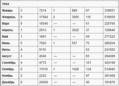 IV. Сводная таблица потерь японского торгового флота с указанием причин, количества потопленных судов и общего тоннажа[~1]