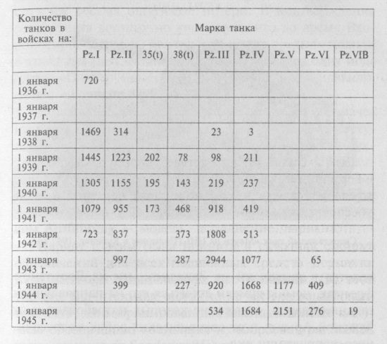 НАЛИЧИЕ ТАНКОВ В ВОЙСКАХ В 1936–1945 ГОДАХ