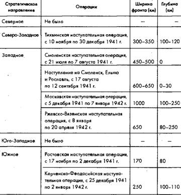 Название операции 1941. Операции Великой Отечественной войны 1941-1945 таблица. Военные операции 1941 года таблица. Операции красной армии в Великой Отечественной войне таблица.