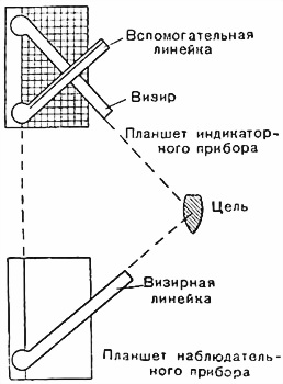 Принцип работы дальномера-индикатора Петрушевского