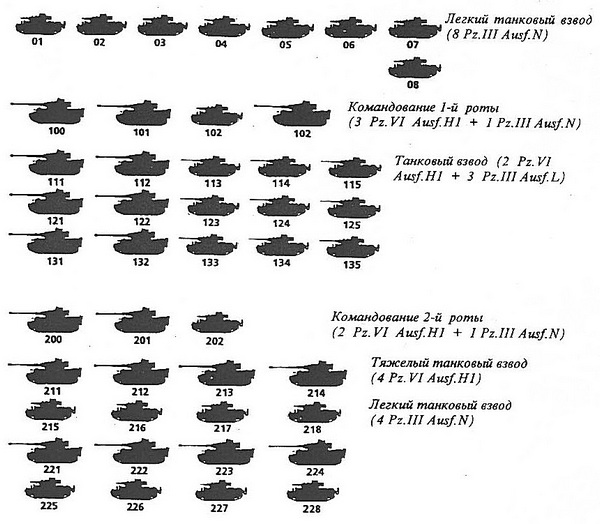 Боевой состав и башенные номера танков 502-го тяжёлого танкового батальона (декабрь 1942 г.).
