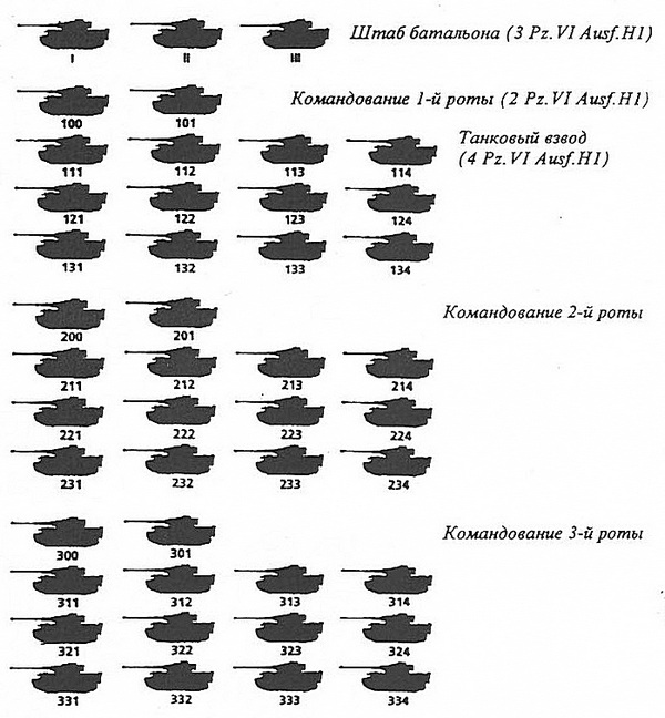 Боевой состав и башенные номера танков 505-го тяжёлого танкового батальона (июль 1943 г.).