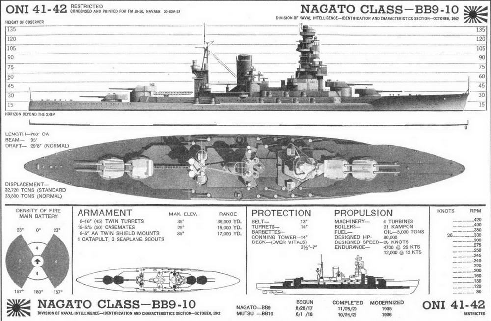 Линейные корабли типа "Нагато": сведения о кораблях, опубликованные в справочнике по японскому флоту, изданному в 1943 г. разведывательным управлением ВМФ США.